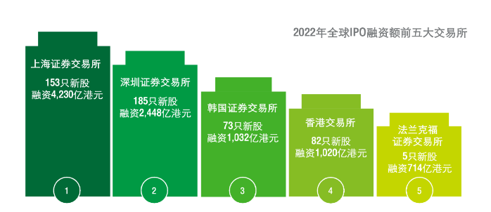 企业都说想上市，富途安逸位列港股IPO承销商数量榜首背后的答卷