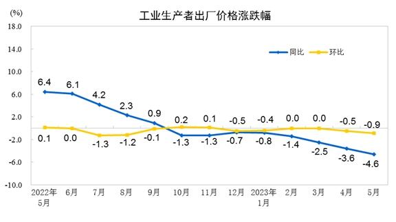 国家统计局：5月PPI同比下降4.6% 环比下降0.9%