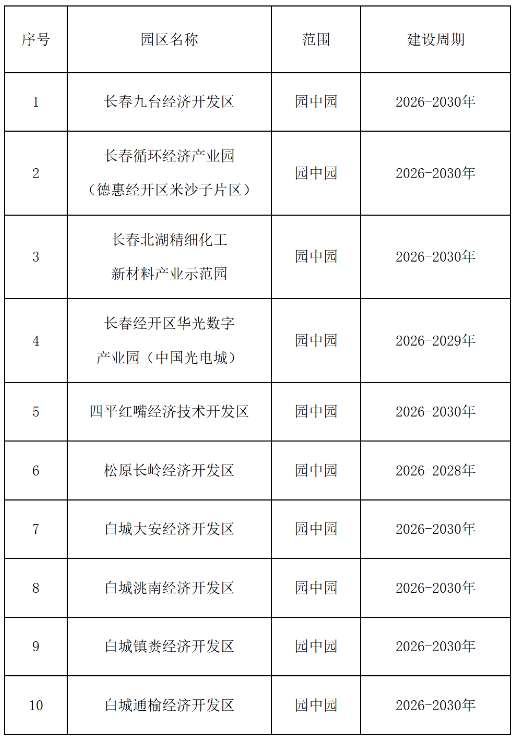吉林首批零碳园区名单公布,精细化工园区领衔 国力化工绿色表面活性剂或迎机遇